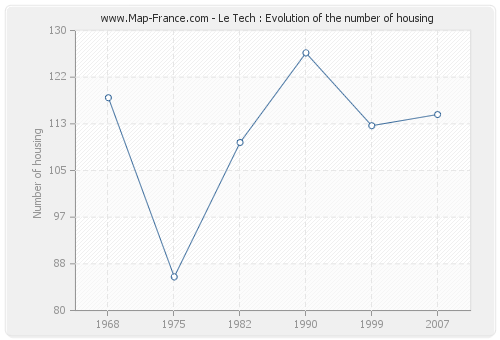 Le Tech : Evolution of the number of housing